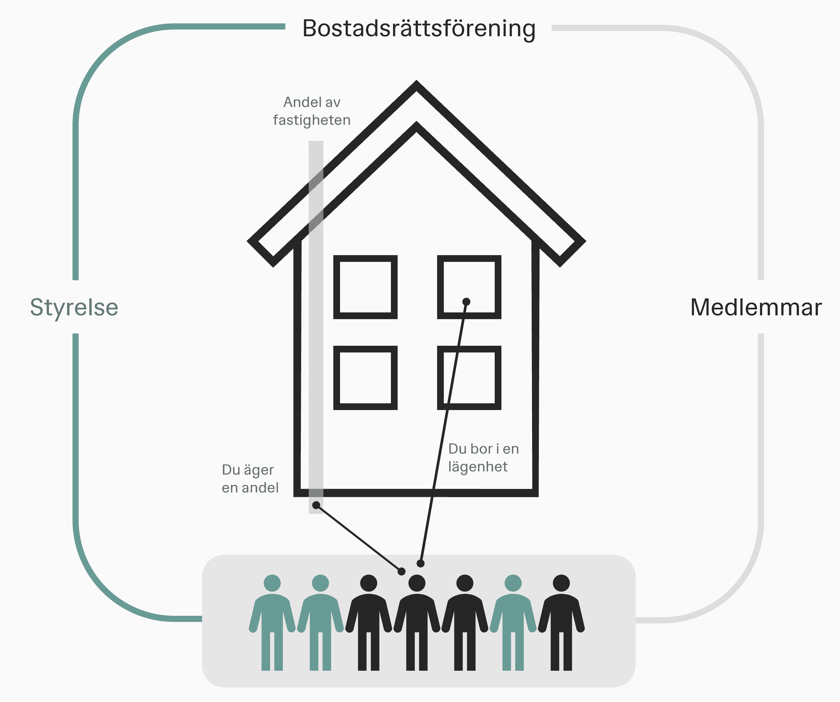 En bostadsrättsförening består av styrelse och medlemmar.